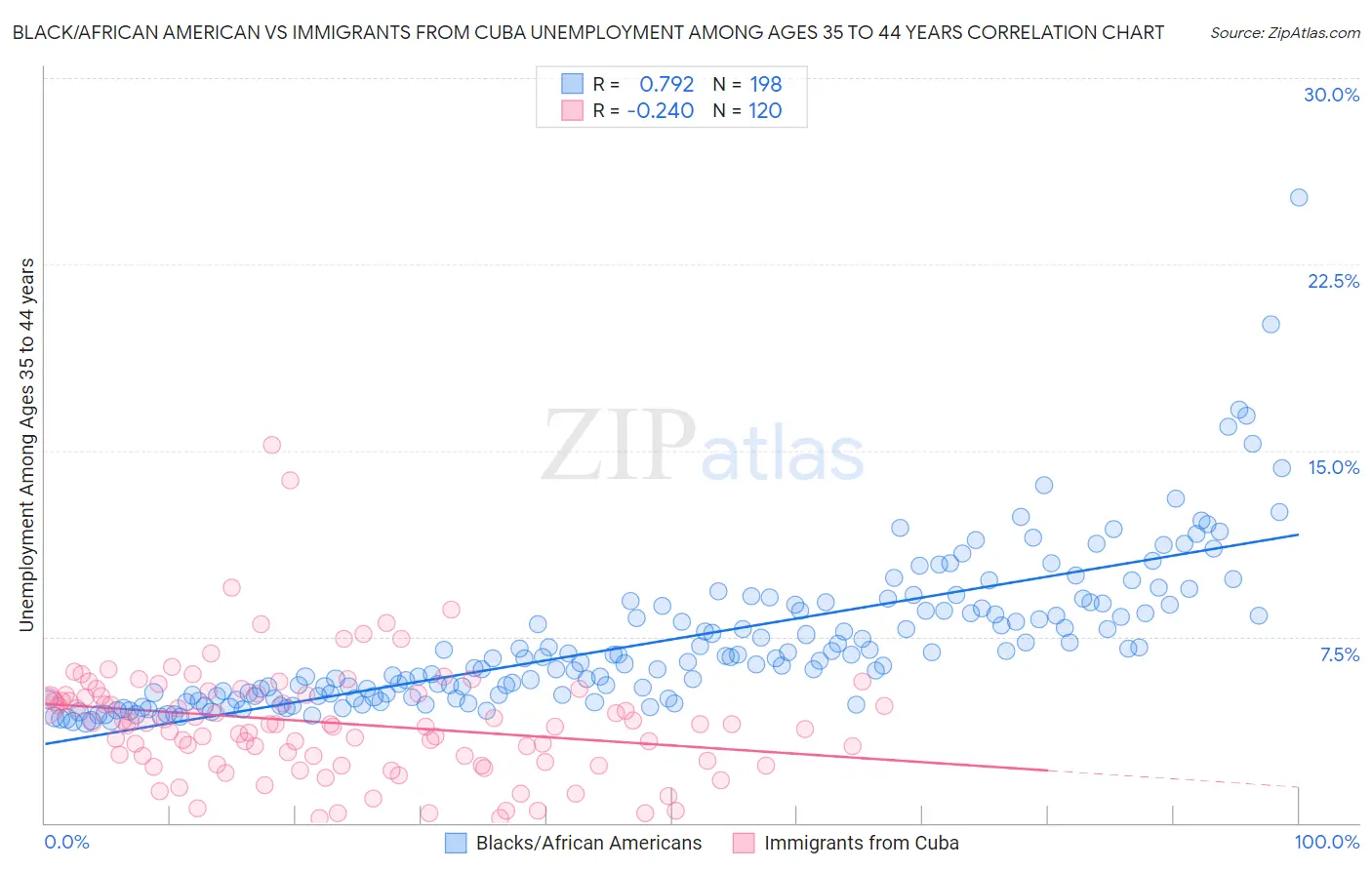 Black/African American vs Immigrants from Cuba Unemployment Among Ages 35 to 44 years