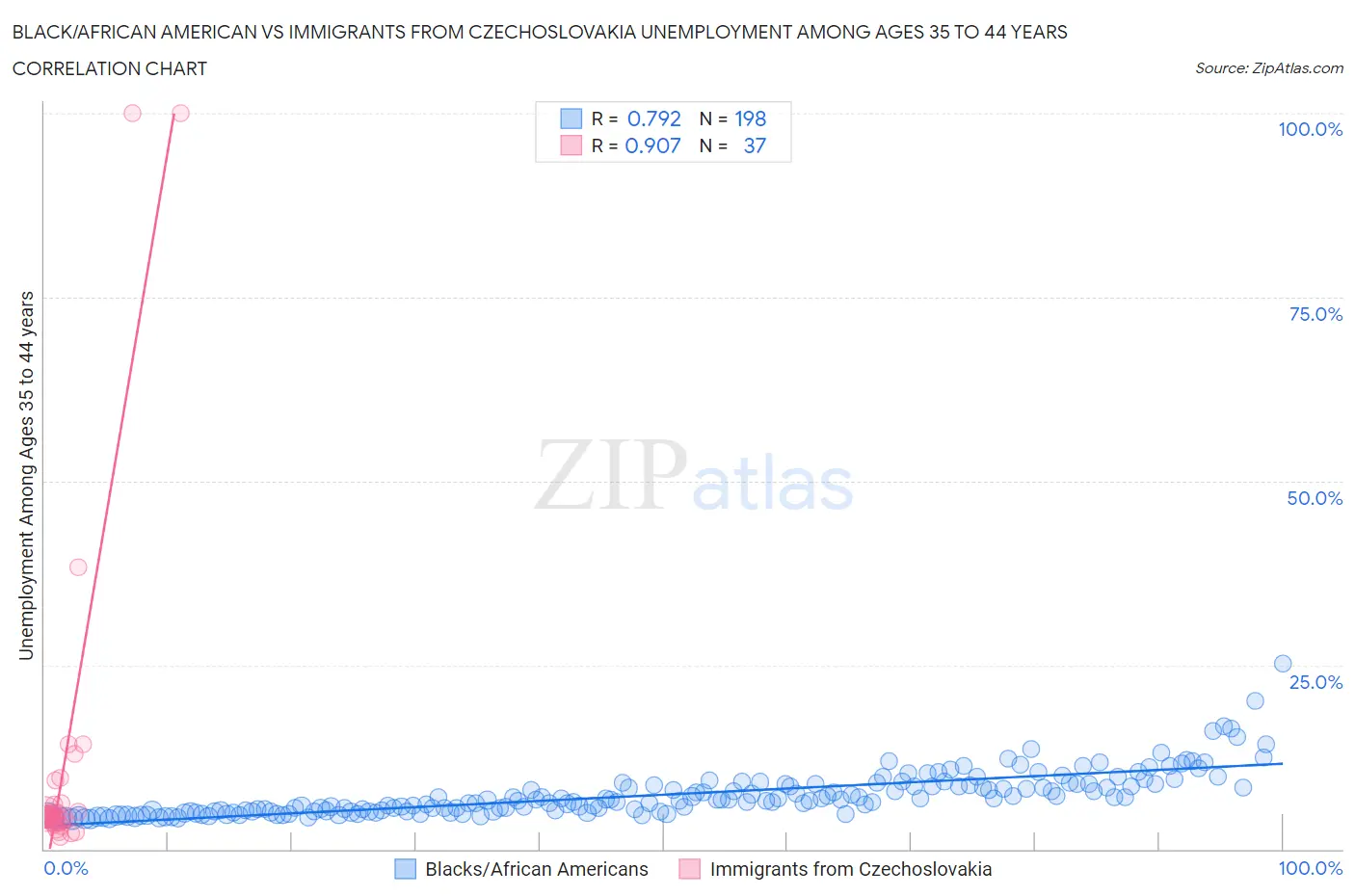 Black/African American vs Immigrants from Czechoslovakia Unemployment Among Ages 35 to 44 years