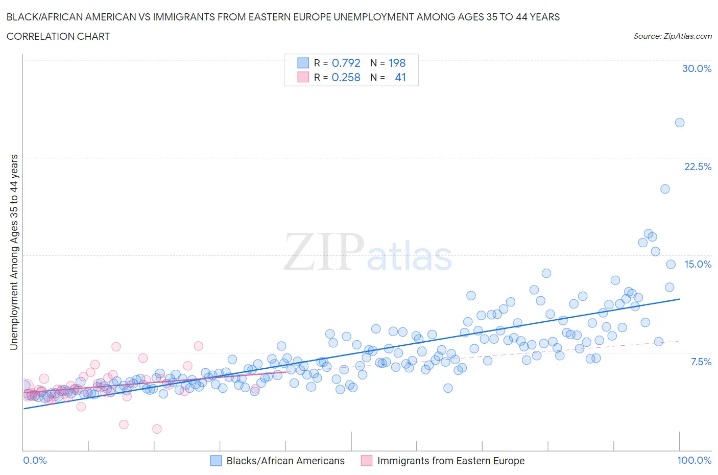 Black/African American vs Immigrants from Eastern Europe Unemployment Among Ages 35 to 44 years