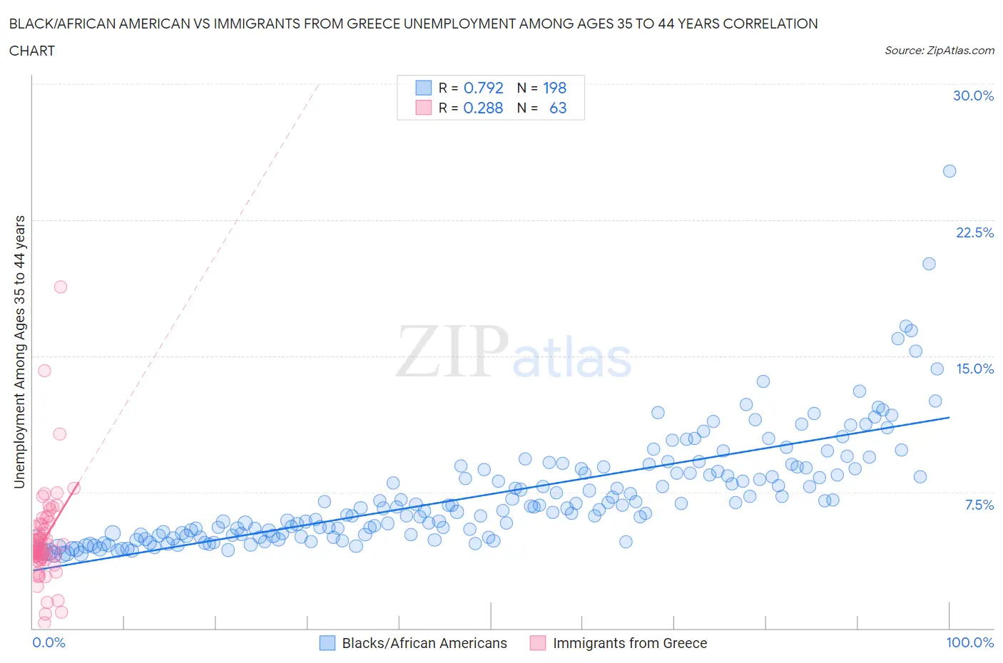 Black/African American vs Immigrants from Greece Unemployment Among Ages 35 to 44 years