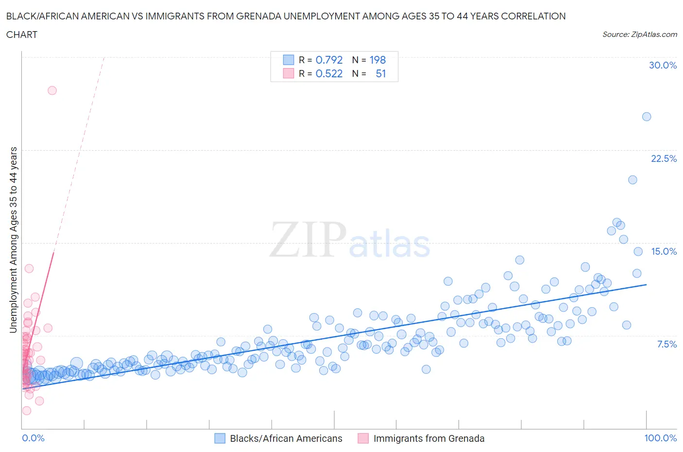 Black/African American vs Immigrants from Grenada Unemployment Among Ages 35 to 44 years