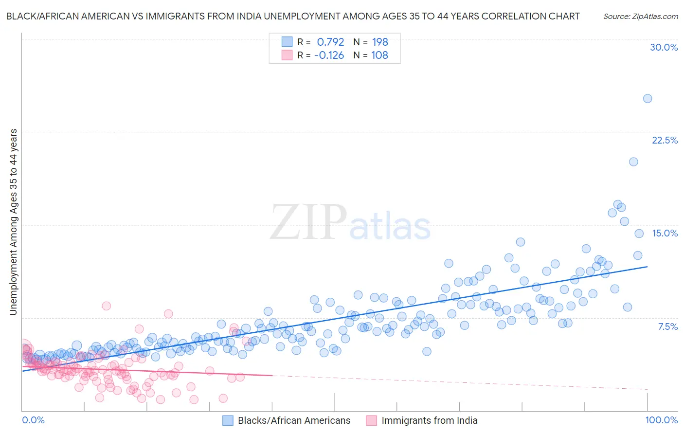 Black/African American vs Immigrants from India Unemployment Among Ages 35 to 44 years