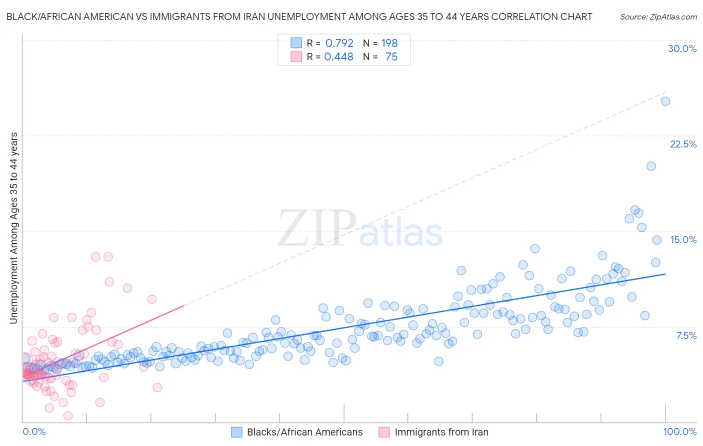 Black/African American vs Immigrants from Iran Unemployment Among Ages 35 to 44 years