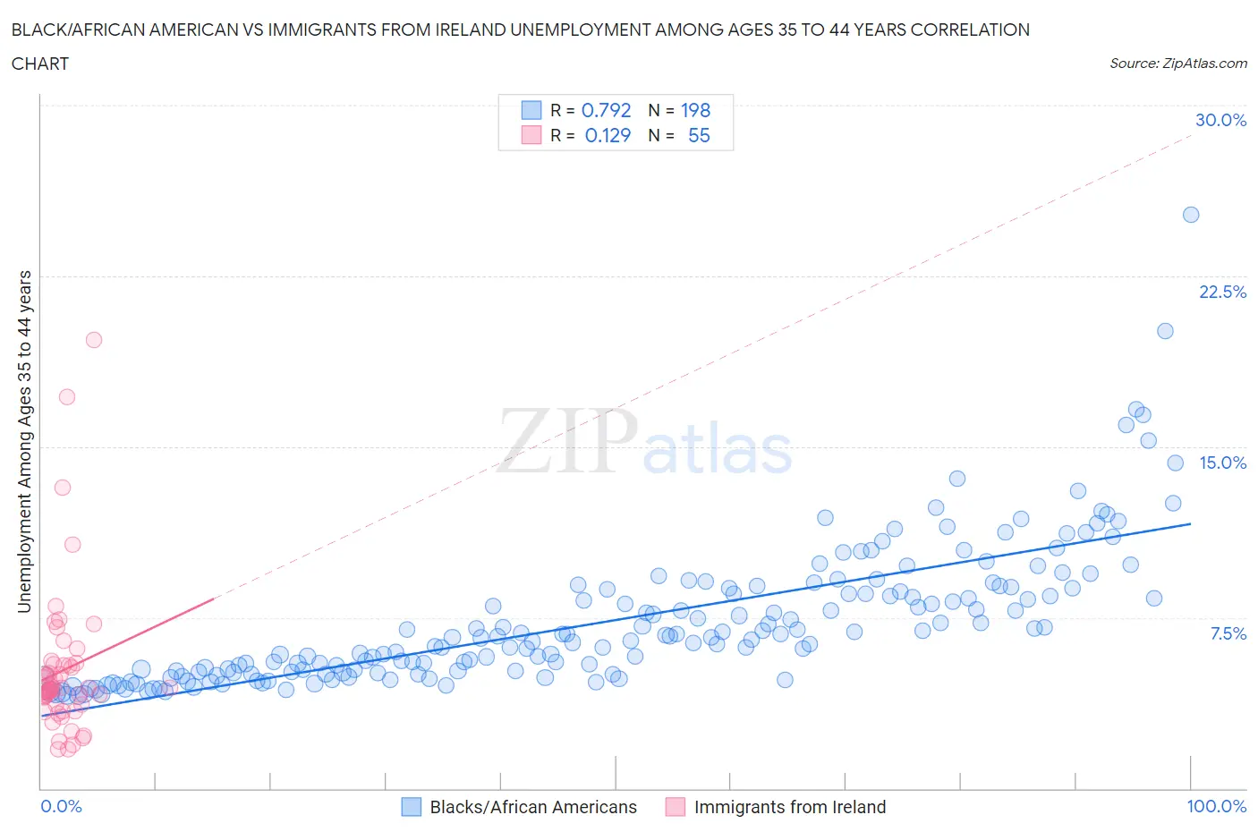 Black/African American vs Immigrants from Ireland Unemployment Among Ages 35 to 44 years