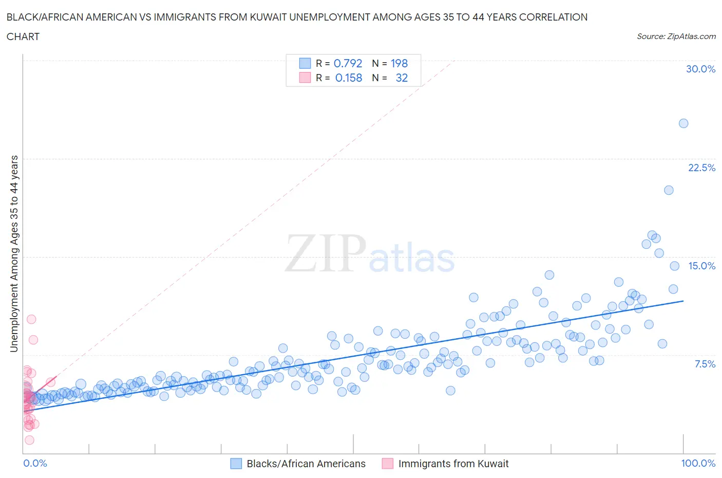 Black/African American vs Immigrants from Kuwait Unemployment Among Ages 35 to 44 years