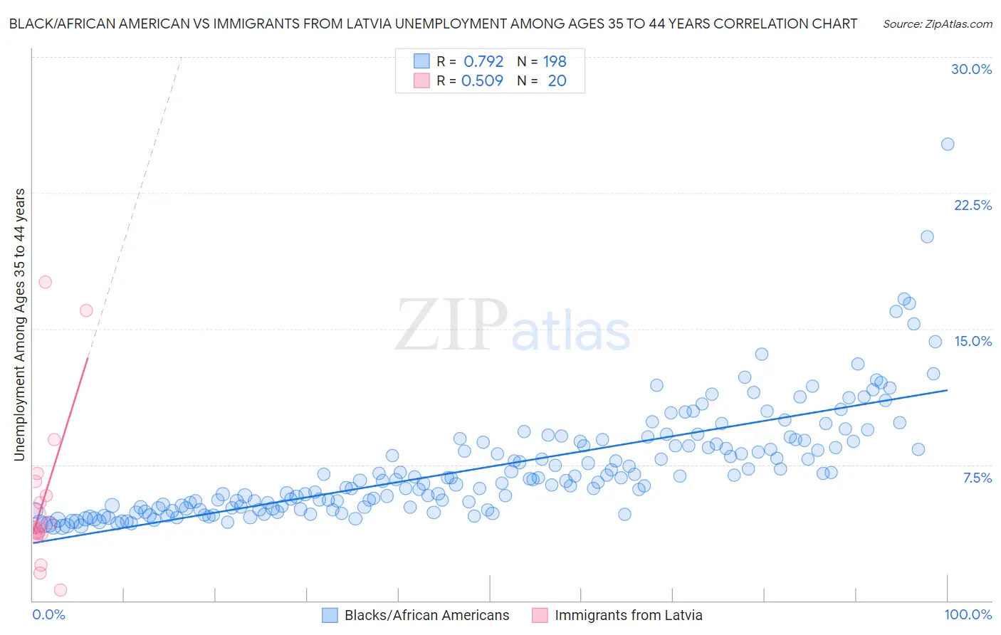 Black/African American vs Immigrants from Latvia Unemployment Among Ages 35 to 44 years