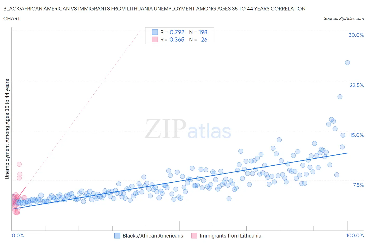 Black/African American vs Immigrants from Lithuania Unemployment Among Ages 35 to 44 years