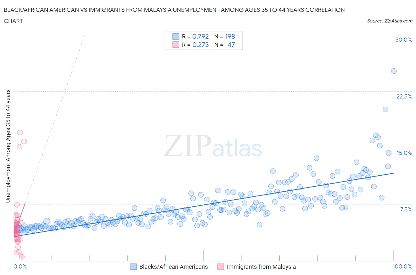 Black/African American vs Immigrants from Malaysia Unemployment Among Ages 35 to 44 years