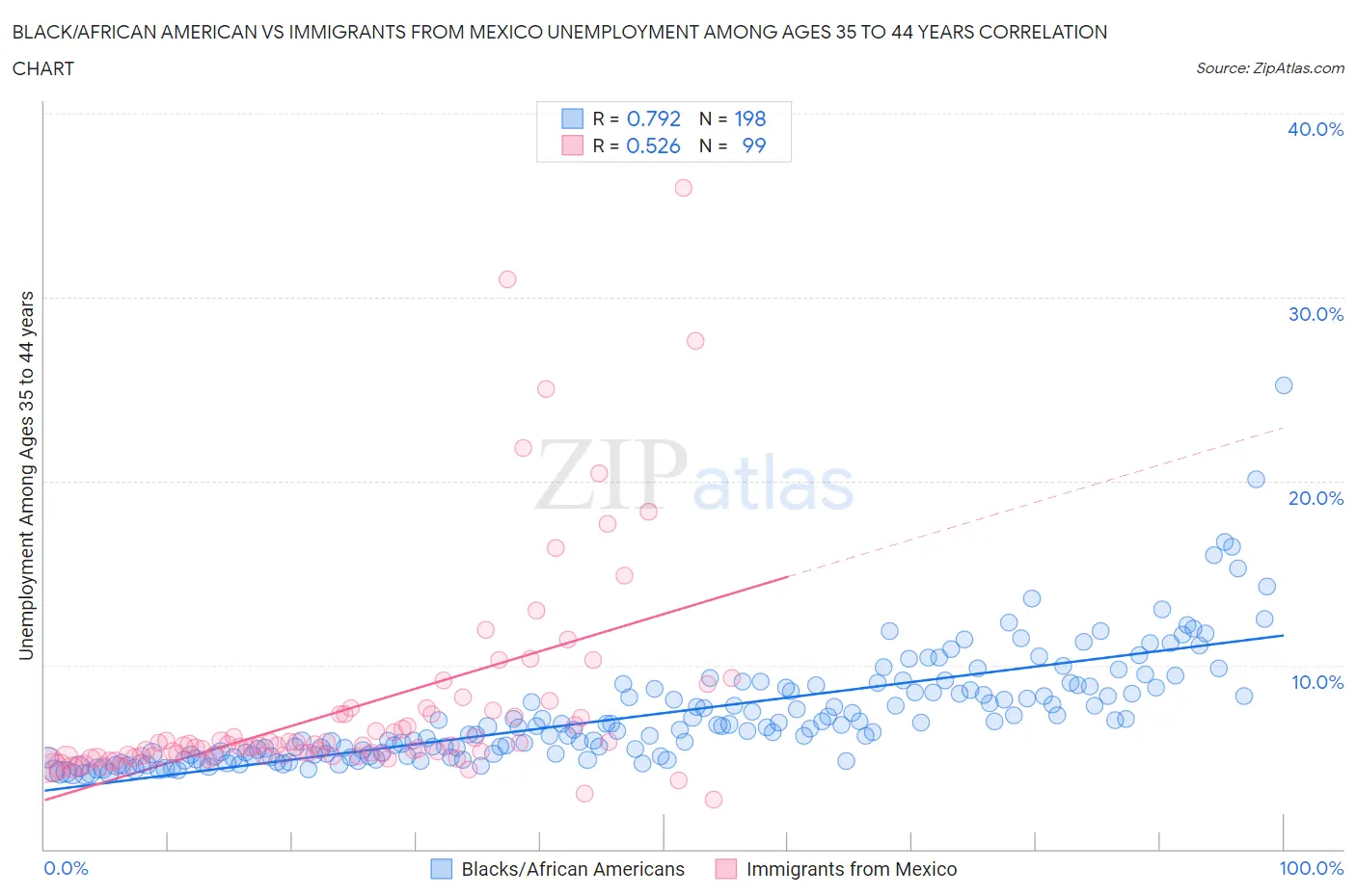 Black/African American vs Immigrants from Mexico Unemployment Among Ages 35 to 44 years