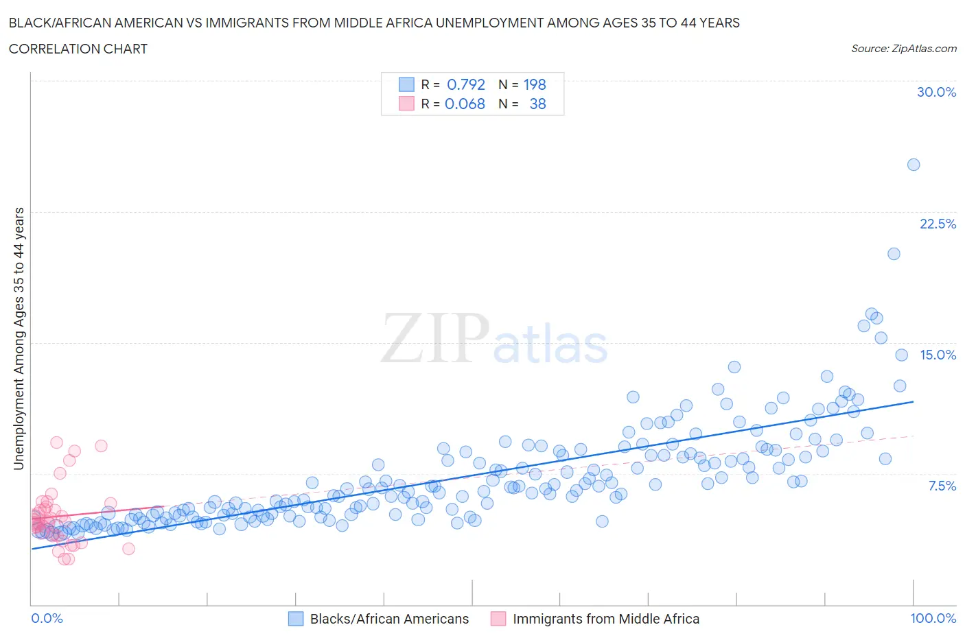 Black/African American vs Immigrants from Middle Africa Unemployment Among Ages 35 to 44 years