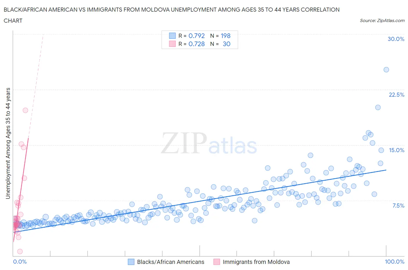 Black/African American vs Immigrants from Moldova Unemployment Among Ages 35 to 44 years