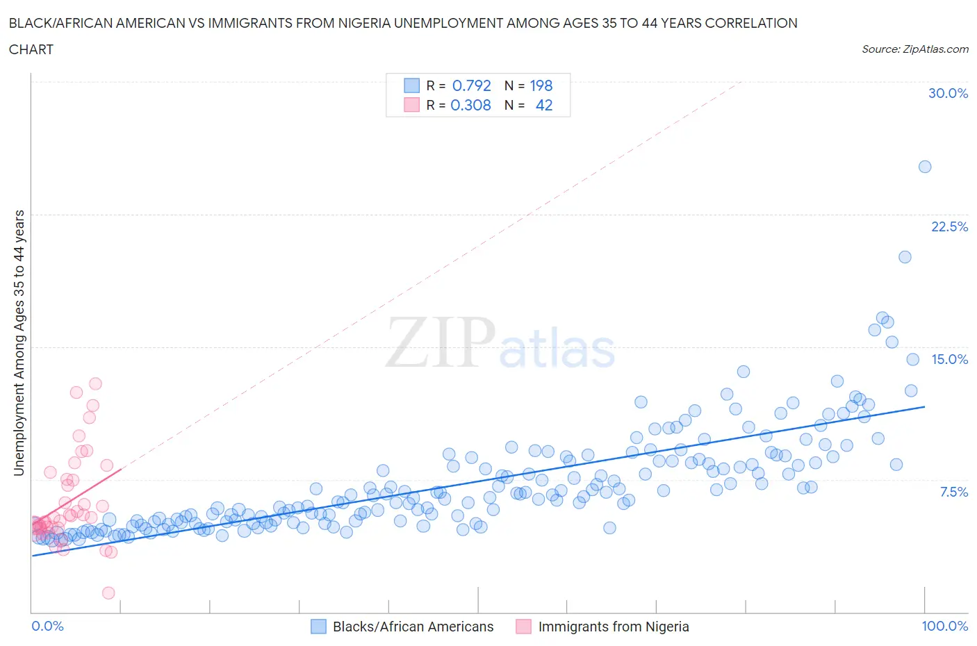 Black/African American vs Immigrants from Nigeria Unemployment Among Ages 35 to 44 years