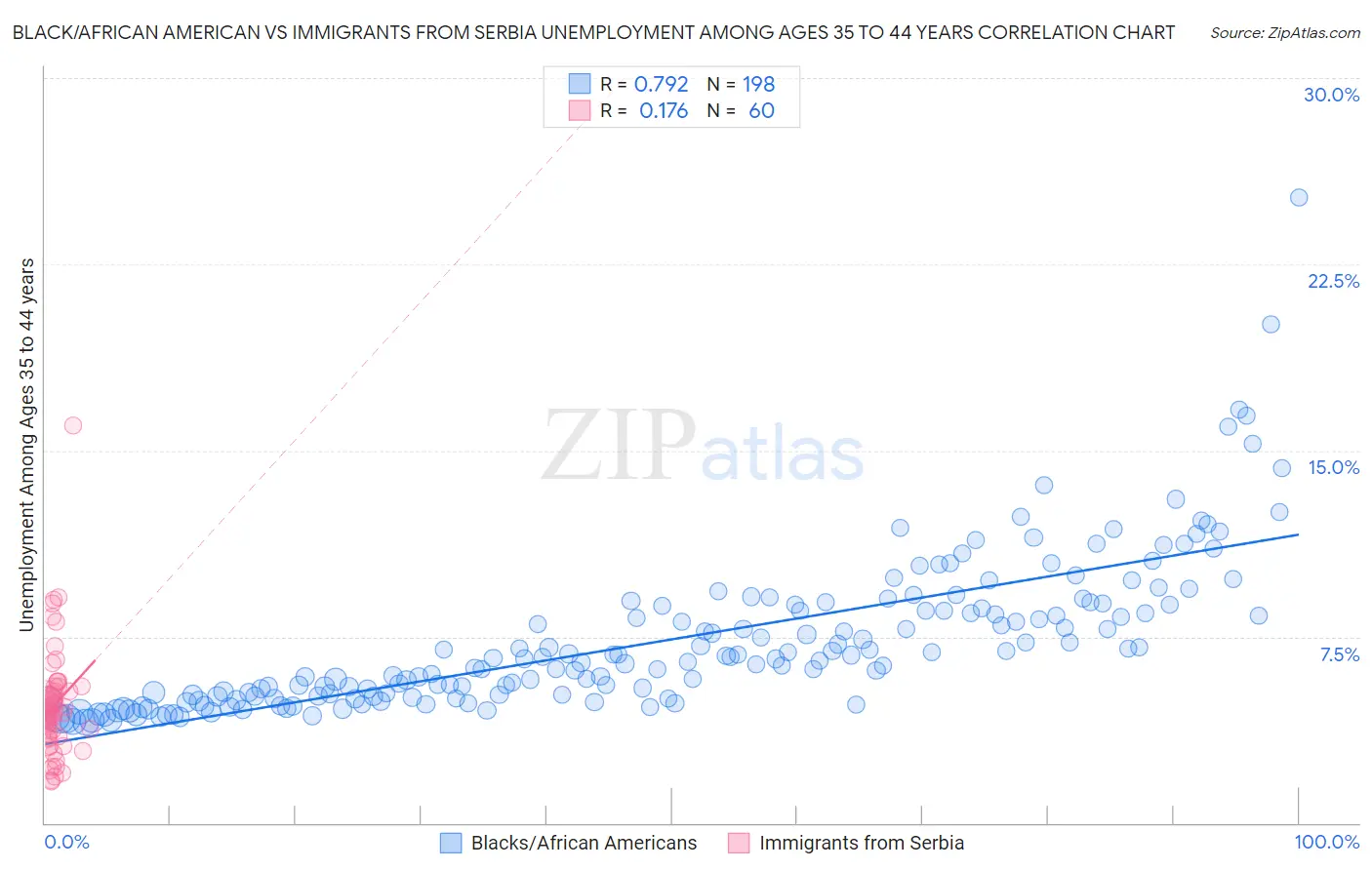 Black/African American vs Immigrants from Serbia Unemployment Among Ages 35 to 44 years