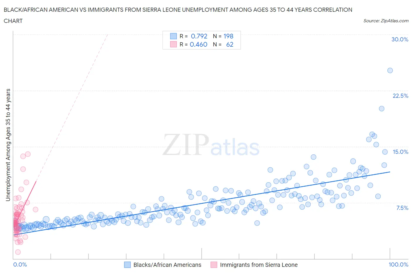 Black/African American vs Immigrants from Sierra Leone Unemployment Among Ages 35 to 44 years