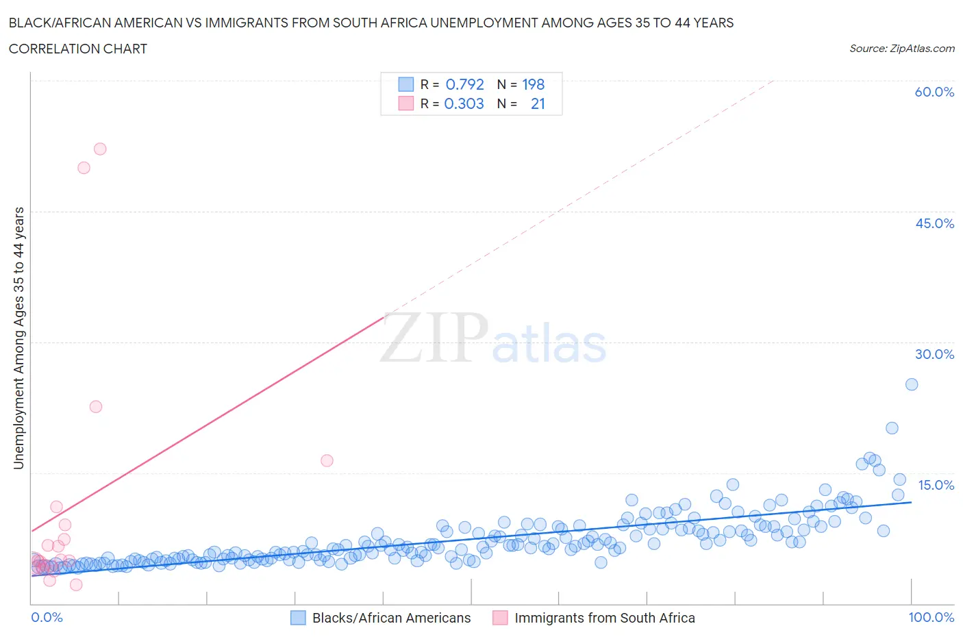 Black/African American vs Immigrants from South Africa Unemployment Among Ages 35 to 44 years