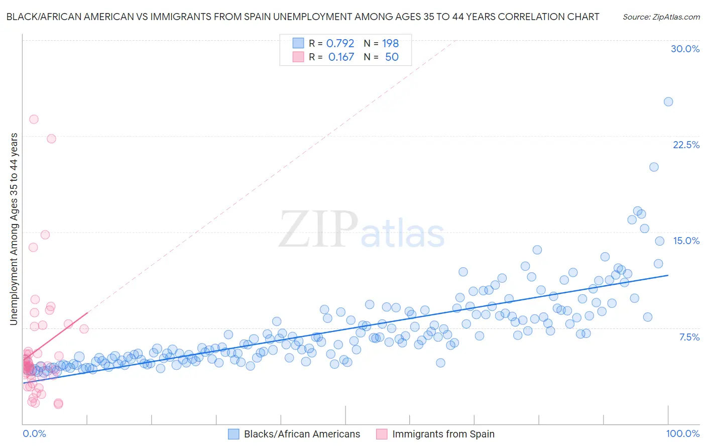 Black/African American vs Immigrants from Spain Unemployment Among Ages 35 to 44 years