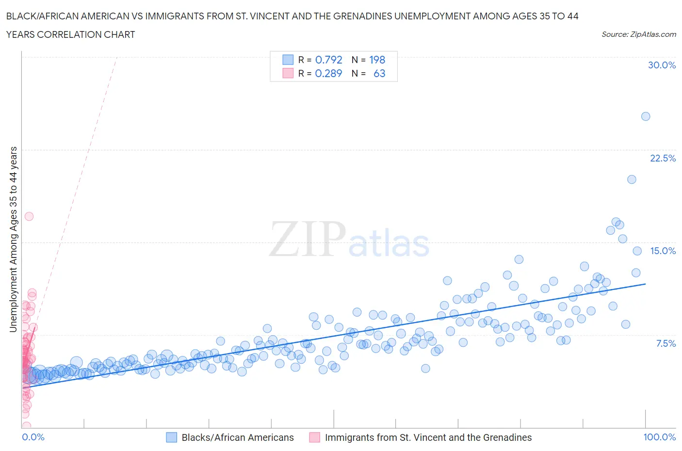 Black/African American vs Immigrants from St. Vincent and the Grenadines Unemployment Among Ages 35 to 44 years