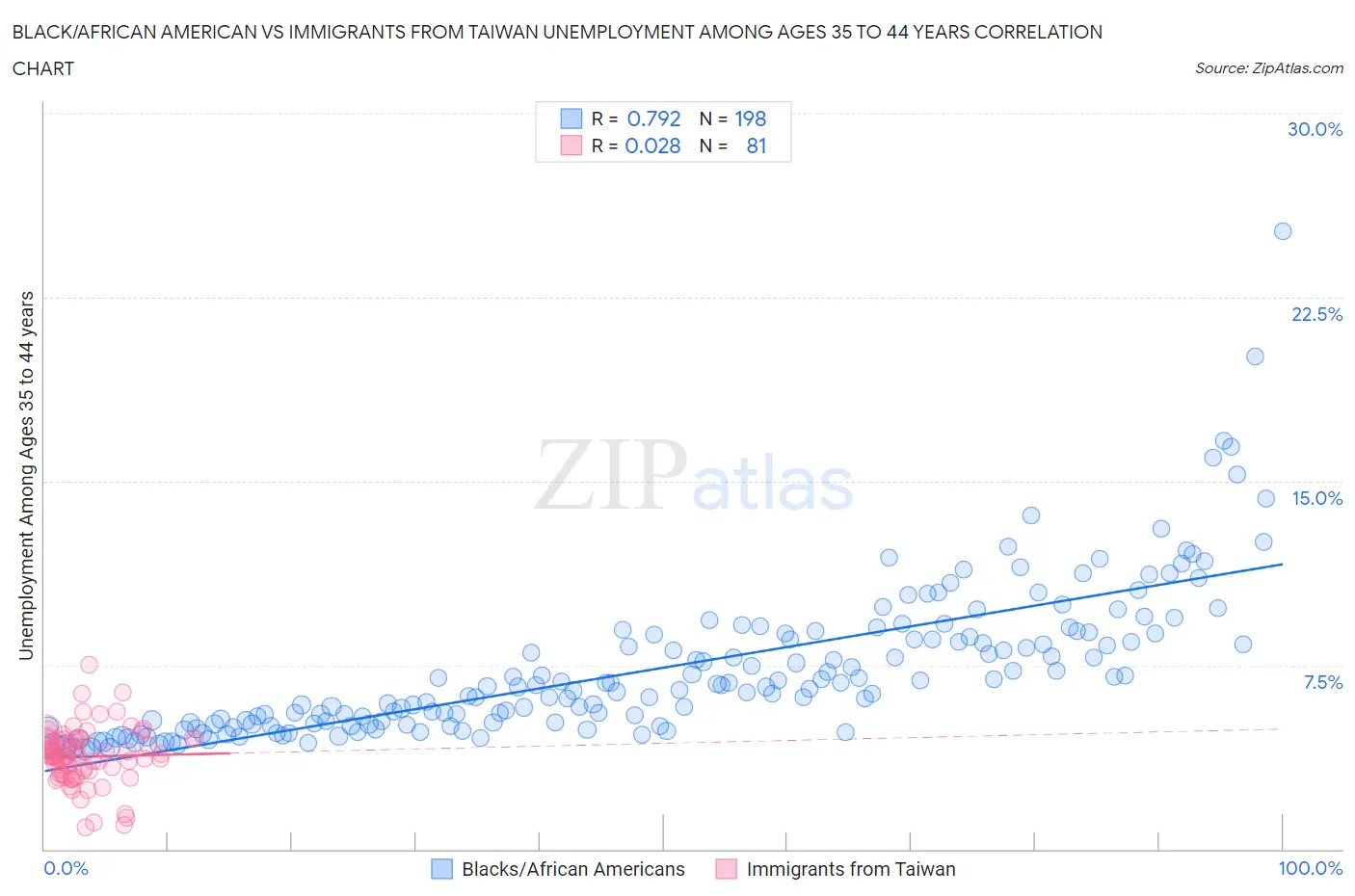 Black/African American vs Immigrants from Taiwan Unemployment Among Ages 35 to 44 years