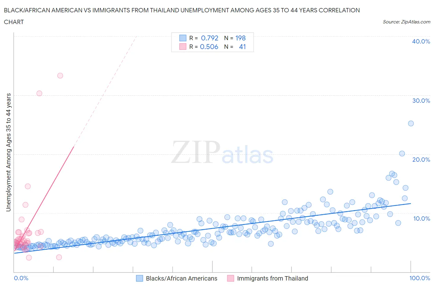 Black/African American vs Immigrants from Thailand Unemployment Among Ages 35 to 44 years