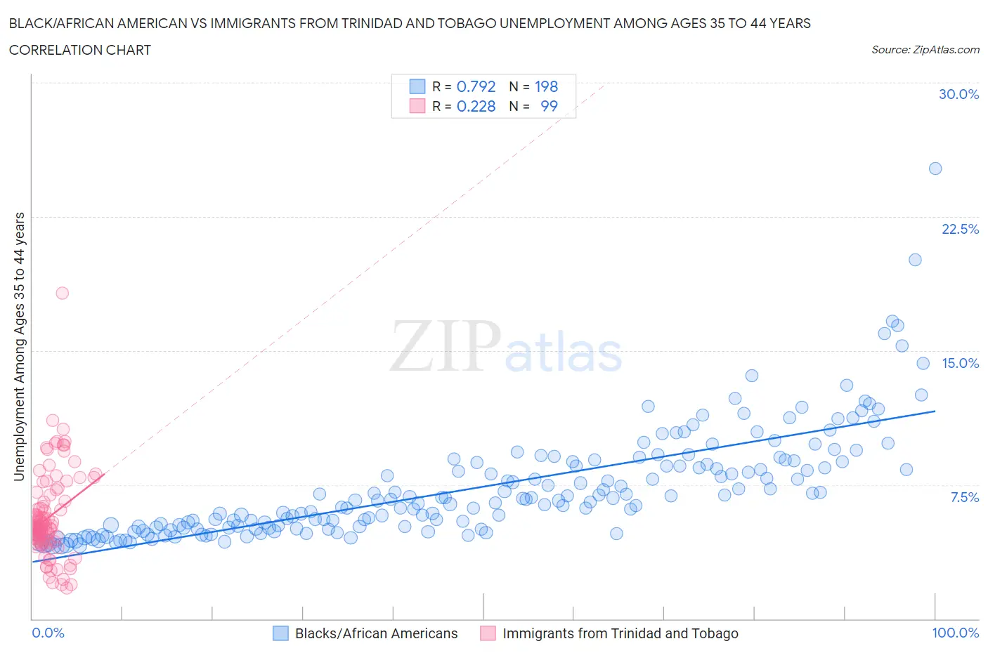 Black/African American vs Immigrants from Trinidad and Tobago Unemployment Among Ages 35 to 44 years