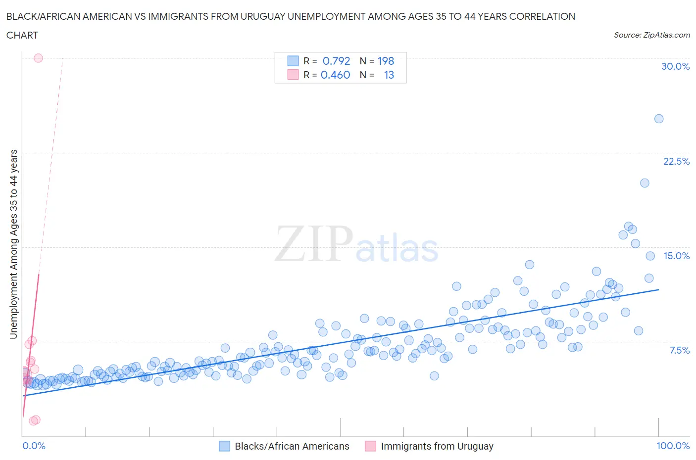 Black/African American vs Immigrants from Uruguay Unemployment Among Ages 35 to 44 years