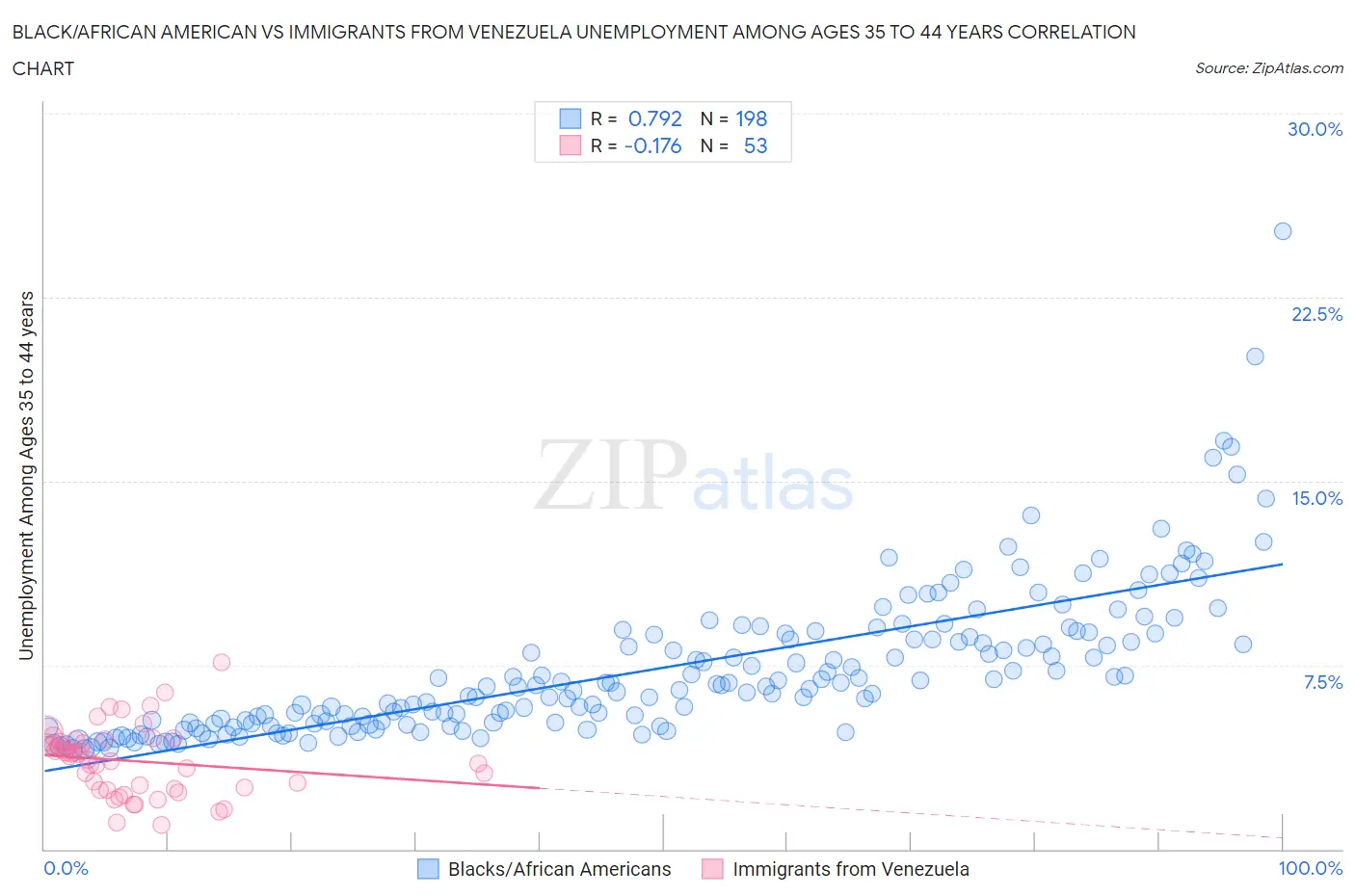 Black/African American vs Immigrants from Venezuela Unemployment Among Ages 35 to 44 years