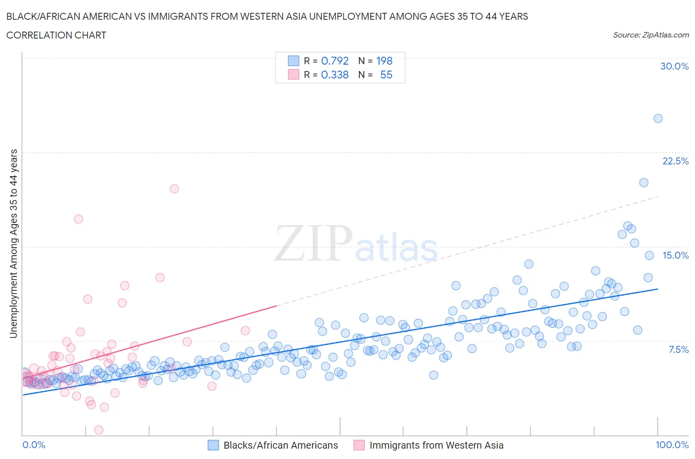 Black/African American vs Immigrants from Western Asia Unemployment Among Ages 35 to 44 years