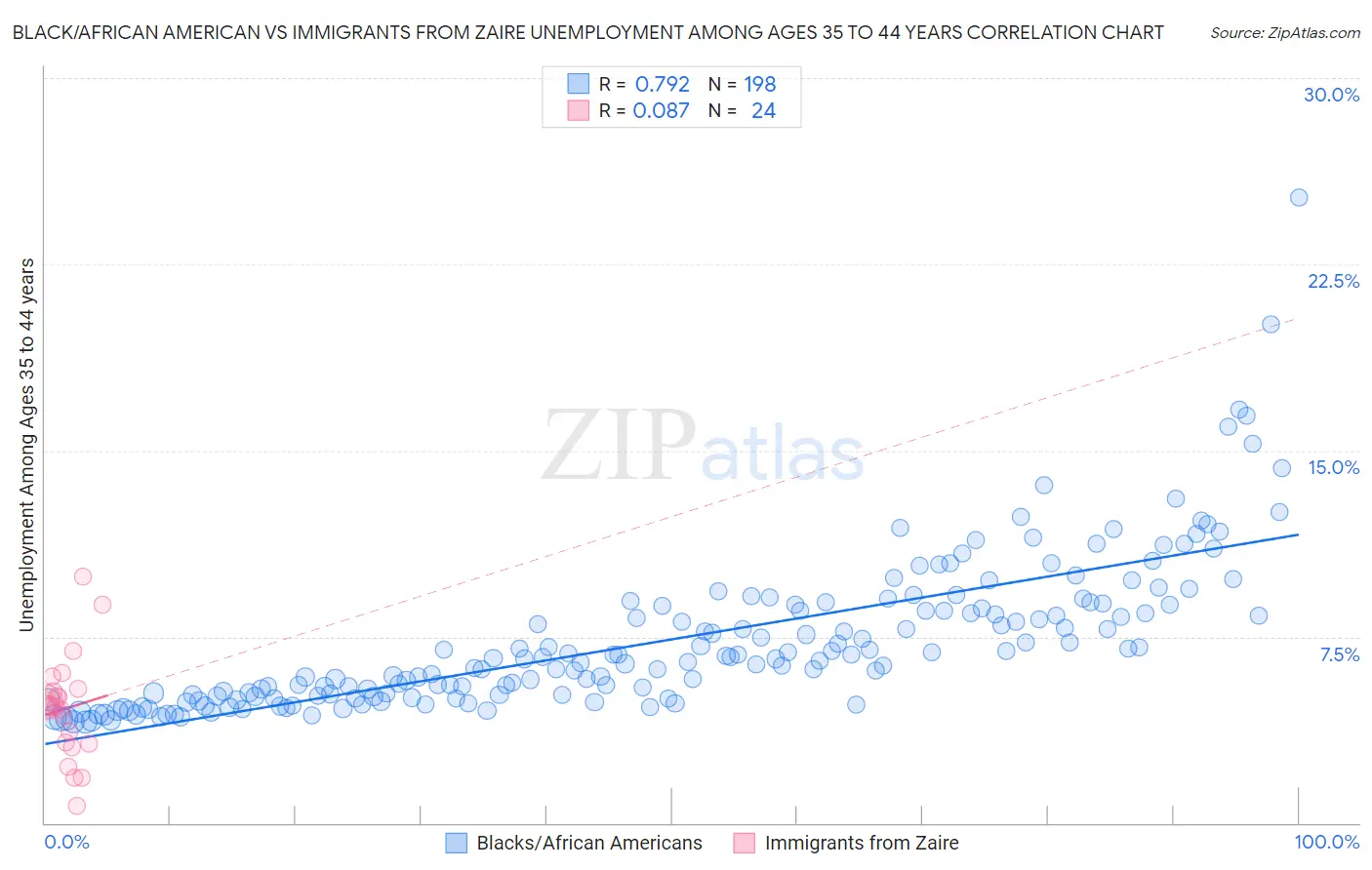 Black/African American vs Immigrants from Zaire Unemployment Among Ages 35 to 44 years