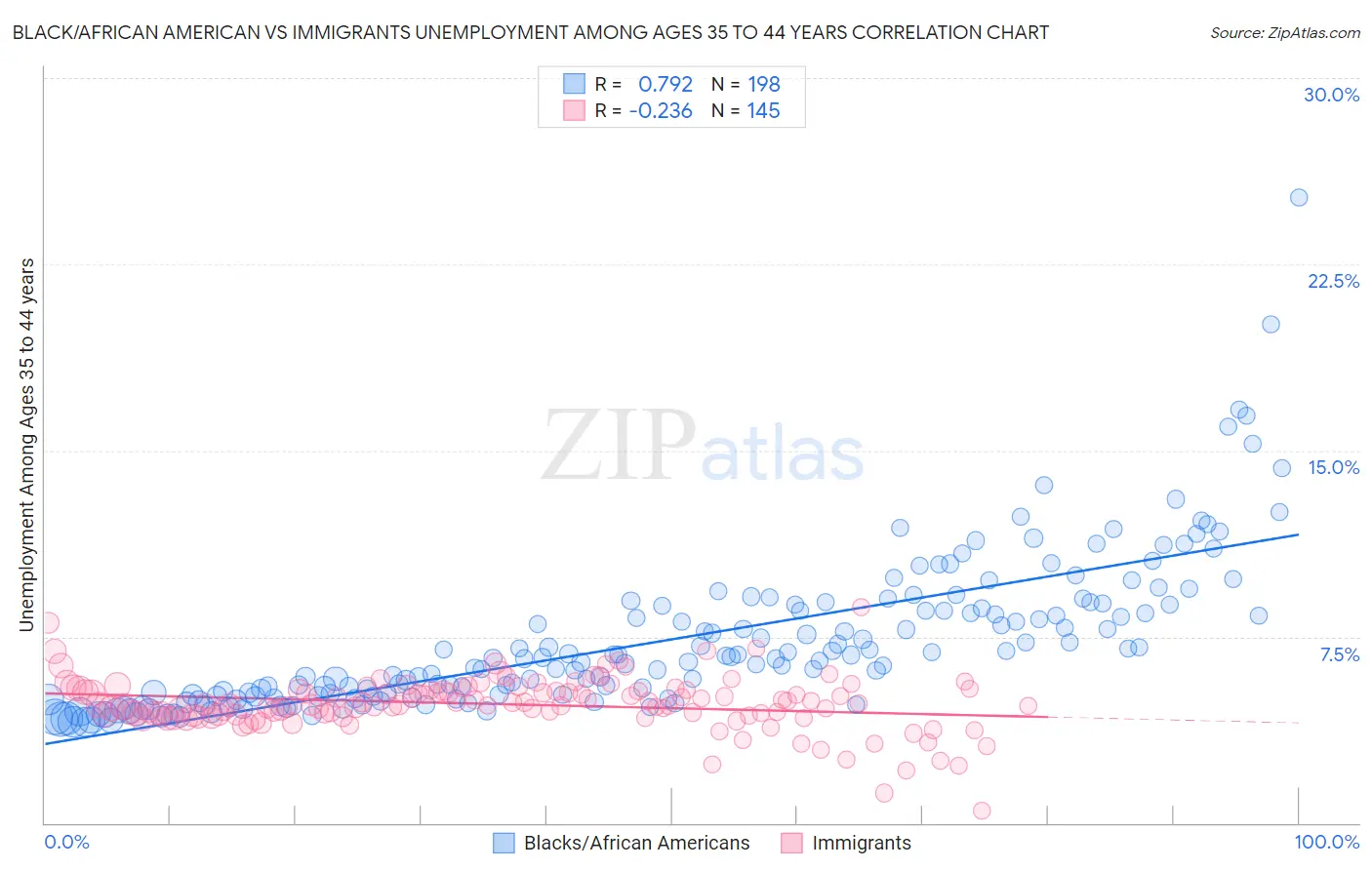 Black/African American vs Immigrants Unemployment Among Ages 35 to 44 years