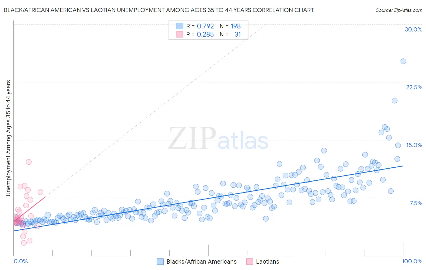 Black/African American vs Laotian Unemployment Among Ages 35 to 44 years