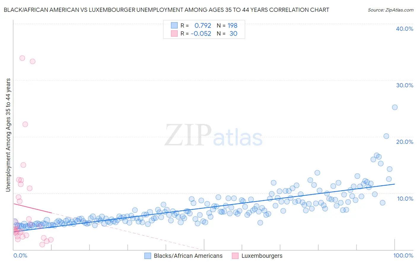 Black/African American vs Luxembourger Unemployment Among Ages 35 to 44 years