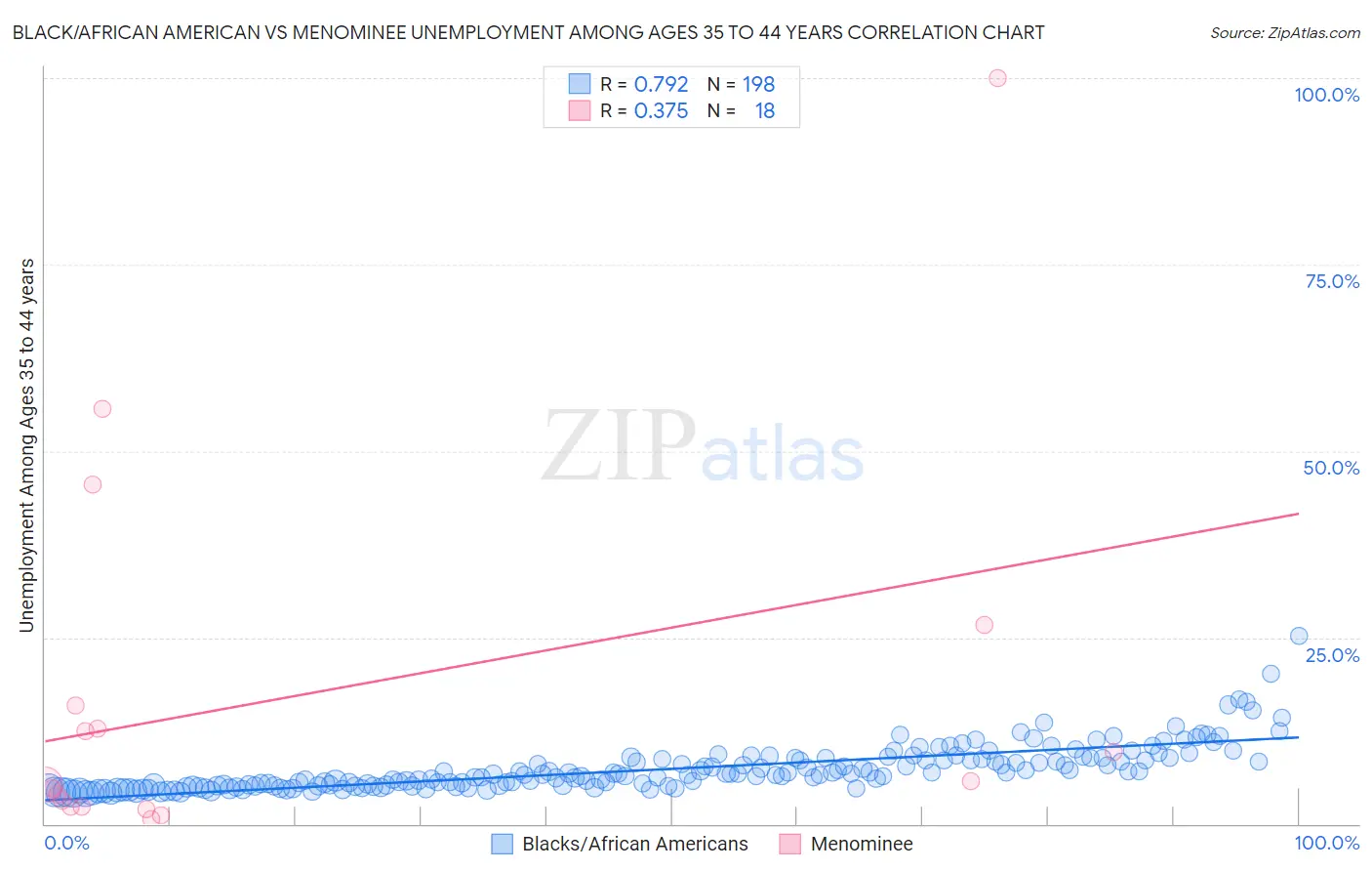 Black/African American vs Menominee Unemployment Among Ages 35 to 44 years