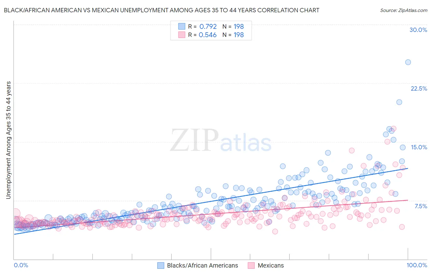 Black/African American vs Mexican Unemployment Among Ages 35 to 44 years