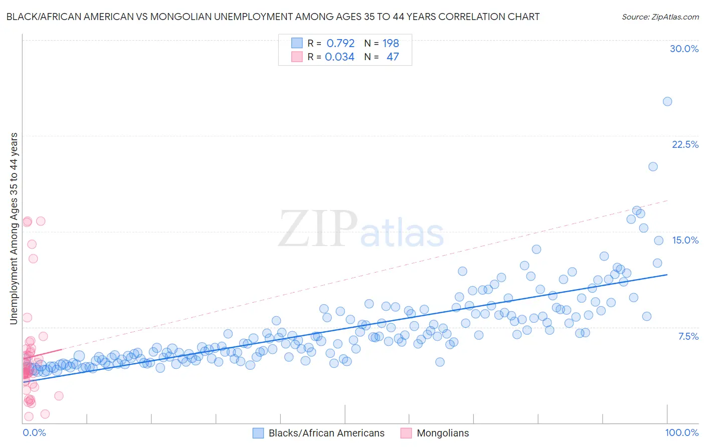 Black/African American vs Mongolian Unemployment Among Ages 35 to 44 years