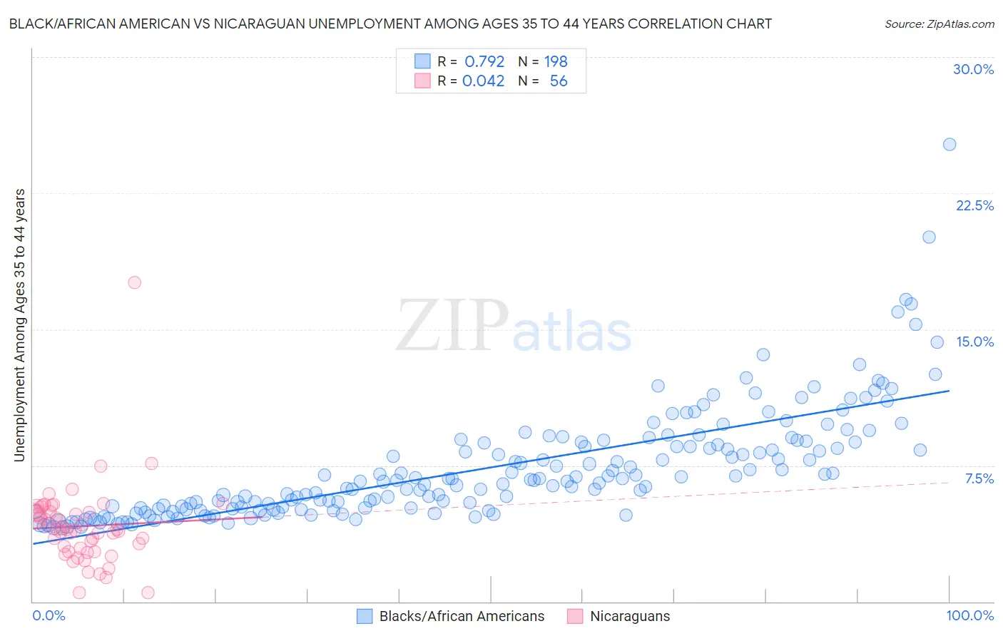 Black/African American vs Nicaraguan Unemployment Among Ages 35 to 44 years