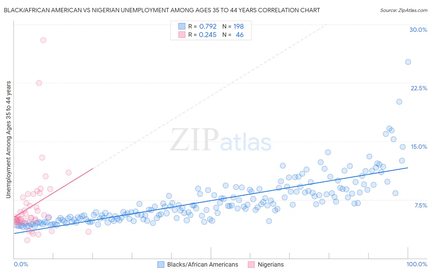 Black/African American vs Nigerian Unemployment Among Ages 35 to 44 years