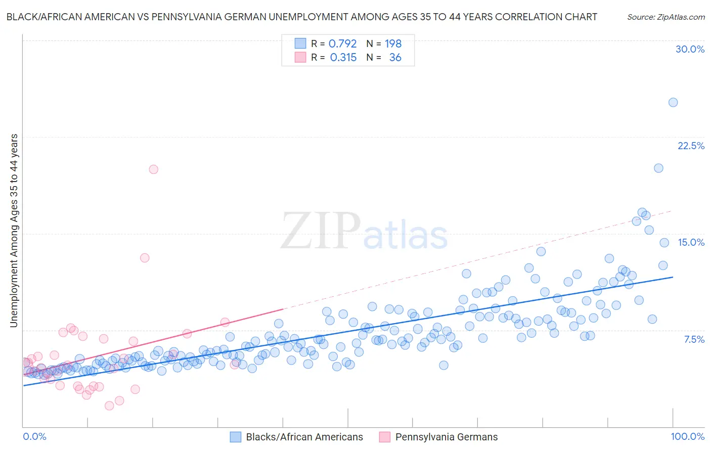 Black/African American vs Pennsylvania German Unemployment Among Ages 35 to 44 years