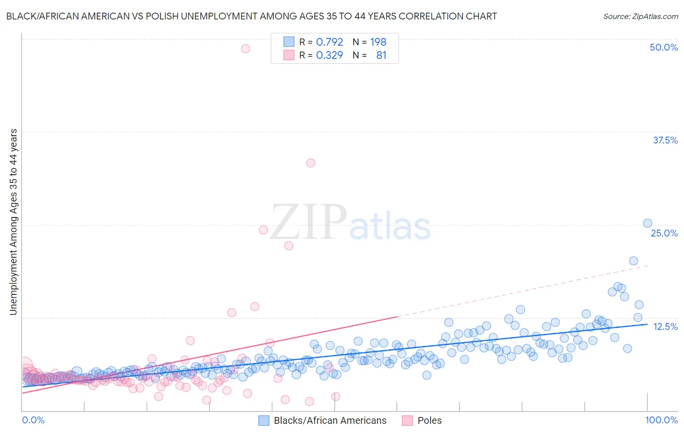 Black/African American vs Polish Unemployment Among Ages 35 to 44 years