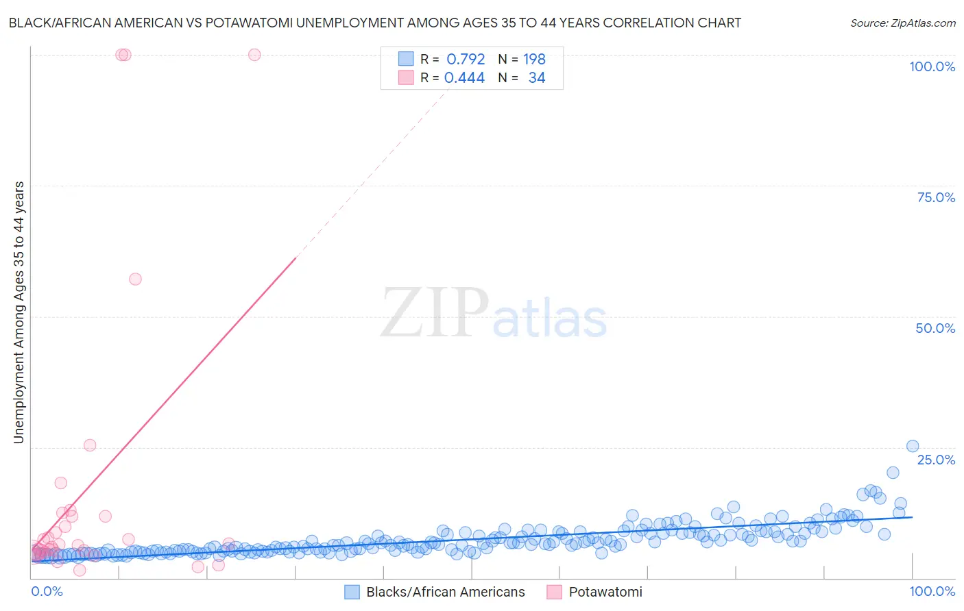 Black/African American vs Potawatomi Unemployment Among Ages 35 to 44 years