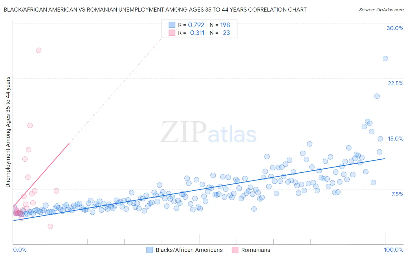 Black/African American vs Romanian Unemployment Among Ages 35 to 44 years