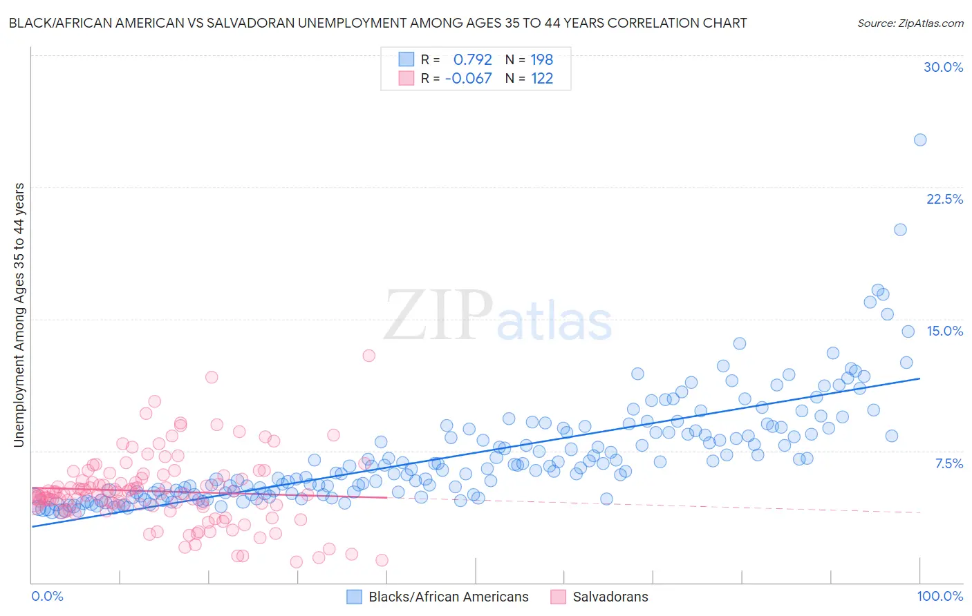 Black/African American vs Salvadoran Unemployment Among Ages 35 to 44 years