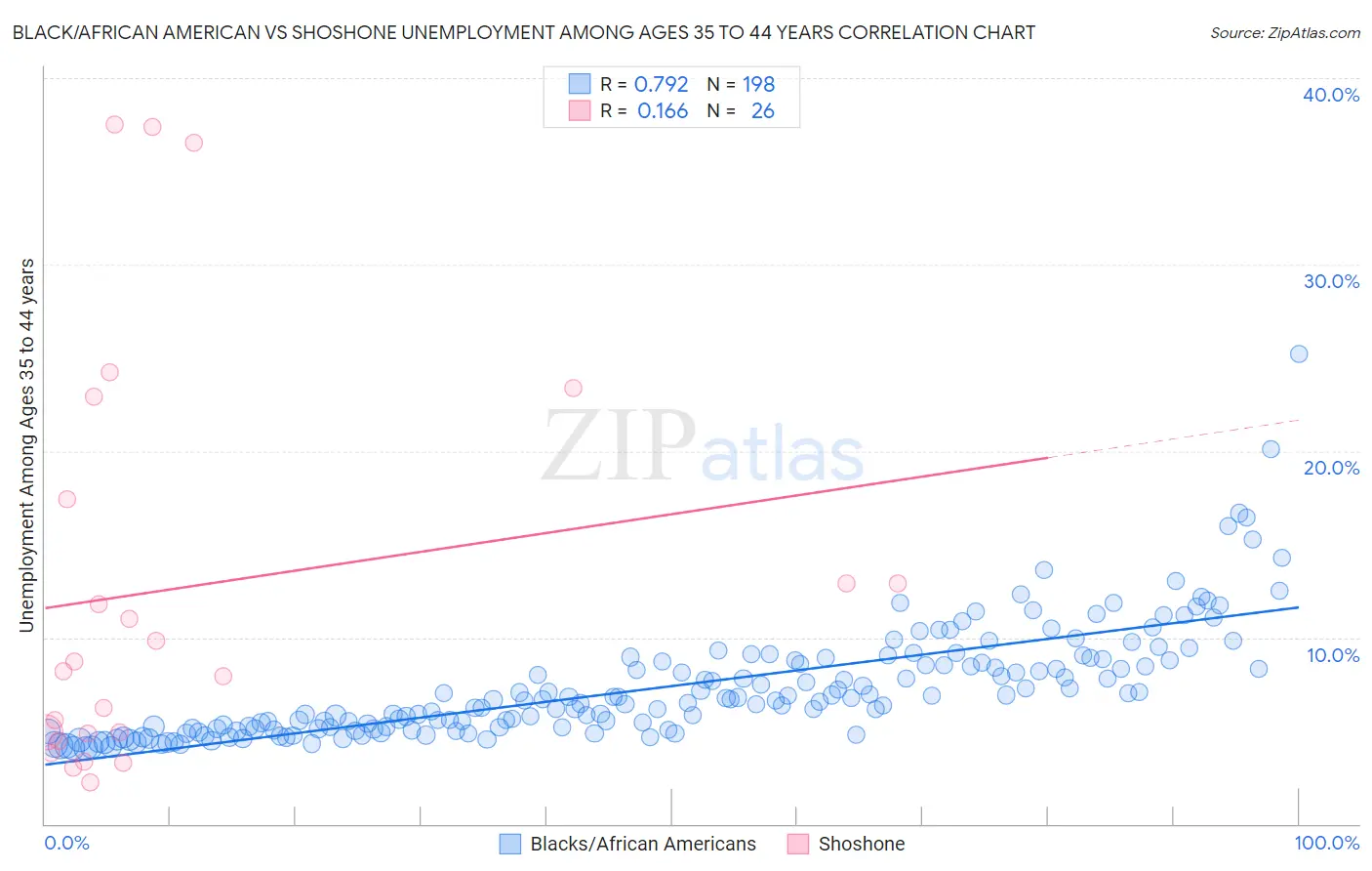 Black/African American vs Shoshone Unemployment Among Ages 35 to 44 years