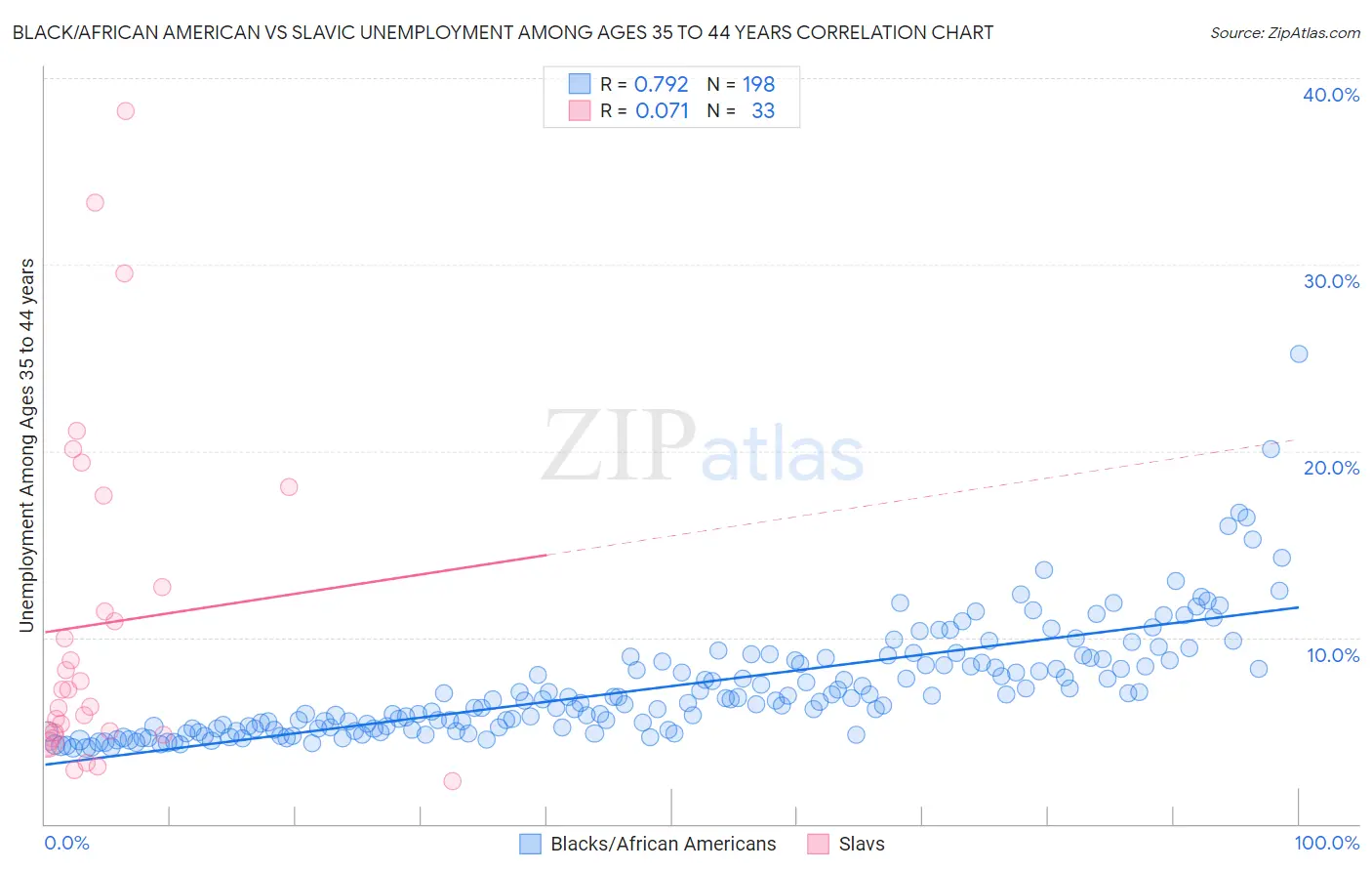 Black/African American vs Slavic Unemployment Among Ages 35 to 44 years