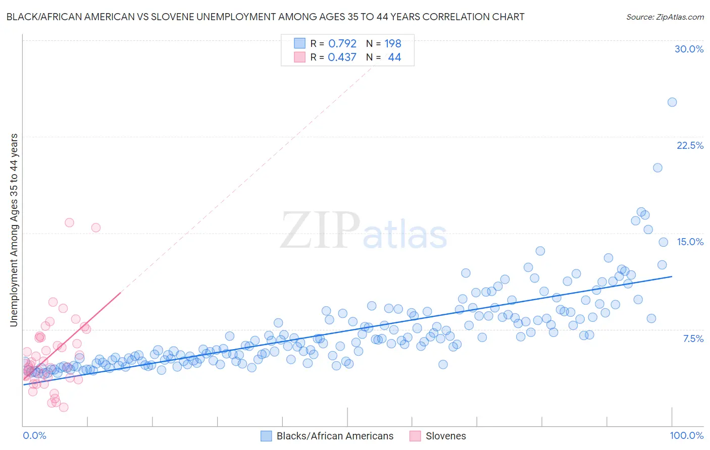 Black/African American vs Slovene Unemployment Among Ages 35 to 44 years