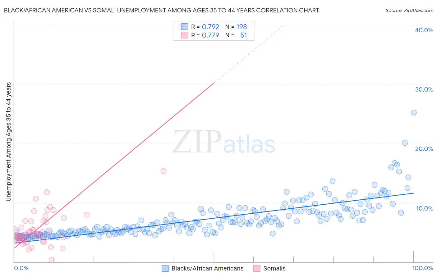 Black/African American vs Somali Unemployment Among Ages 35 to 44 years