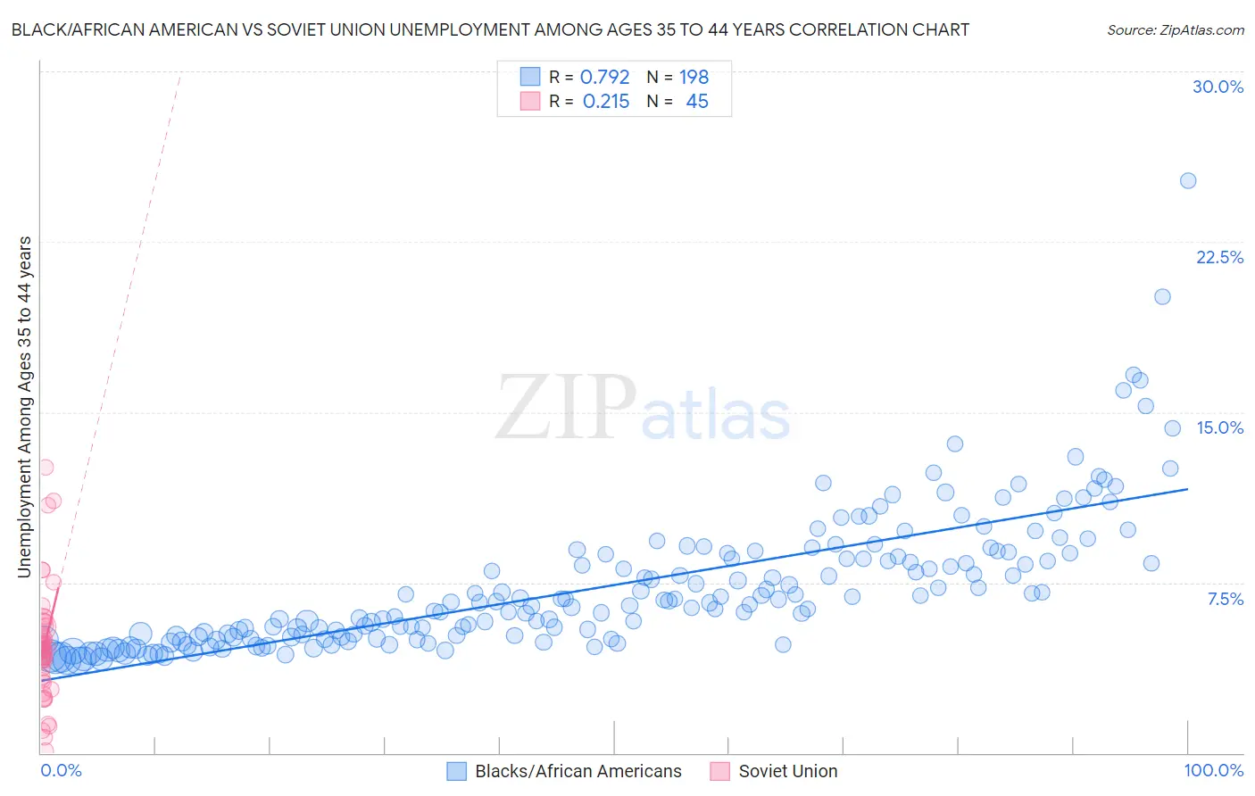 Black/African American vs Soviet Union Unemployment Among Ages 35 to 44 years