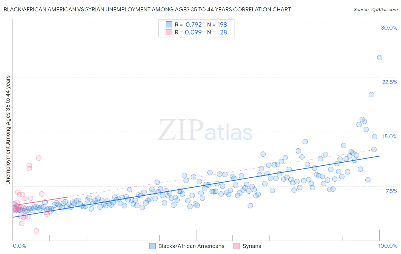 Black/African American vs Syrian Unemployment Among Ages 35 to 44 years