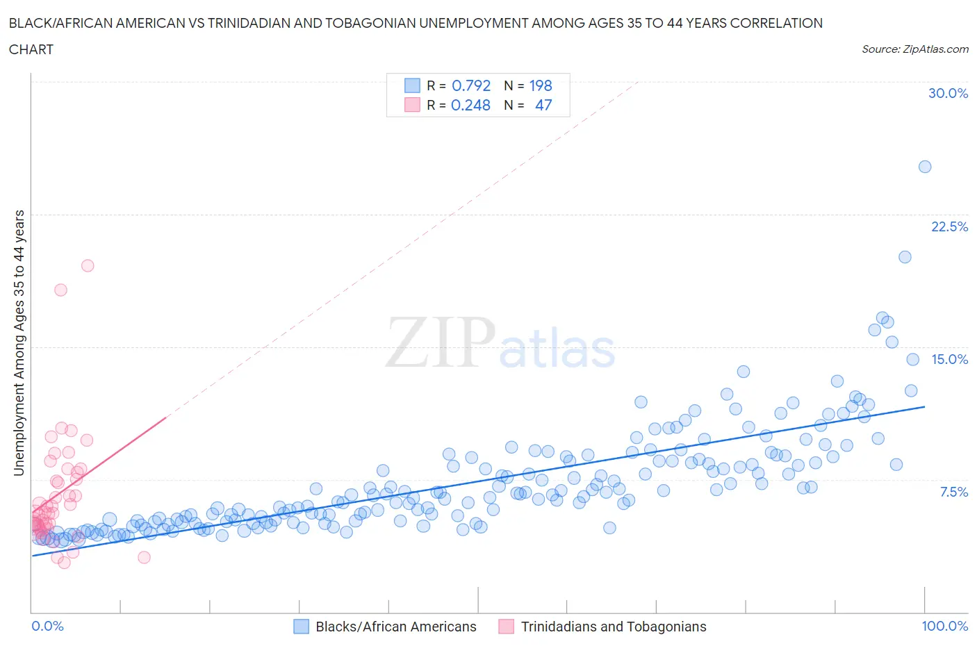 Black/African American vs Trinidadian and Tobagonian Unemployment Among Ages 35 to 44 years