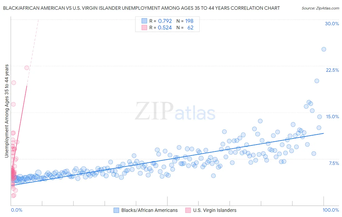 Black/African American vs U.S. Virgin Islander Unemployment Among Ages 35 to 44 years