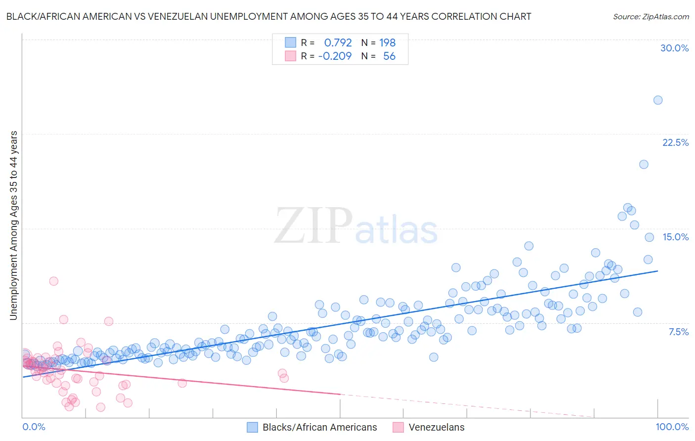 Black/African American vs Venezuelan Unemployment Among Ages 35 to 44 years